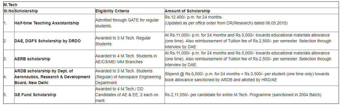 gate stipend rules for phd